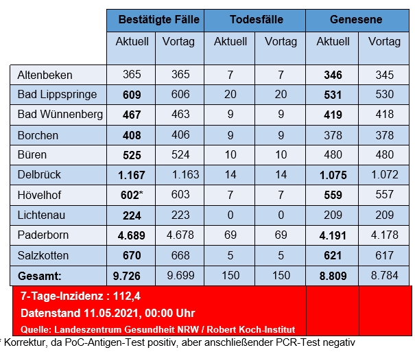 Grafiktabelle der bestätigten Fälle, der Todesfälle, der Genesenen und der aktiven Fälle eingeteilt in Städten und Gemeinden des Kreises Paderborn © Kreis Paderborn